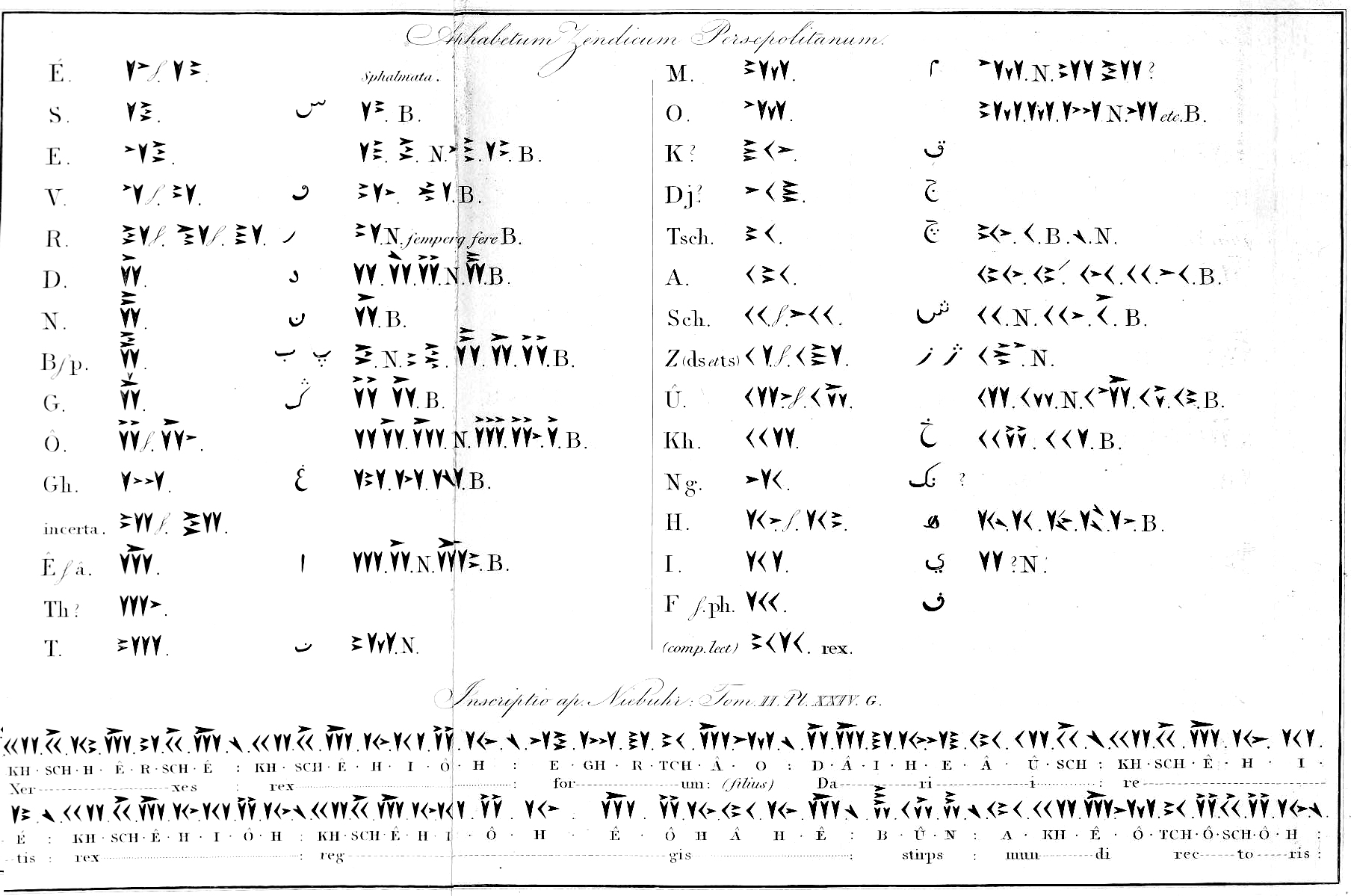 grotefend's table of old persian cuneiform decipherment