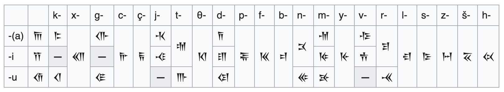 Wikipedia's phonetic table of Old Persian cuneiform